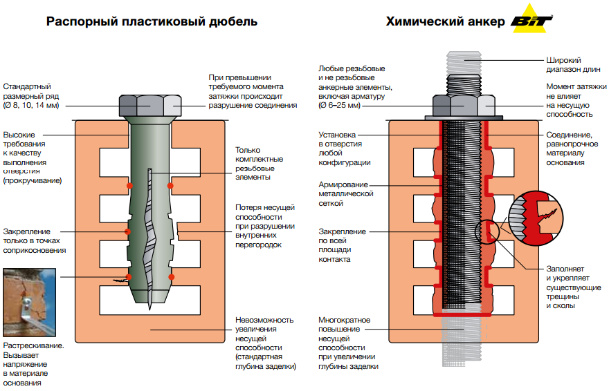 Химический анкер москва. Химический анкерный болт для бетона. Узел крепления стойки на химический анкер. Химический анкер для арматуры 20 мм. Анкерный болт под хим анкер.