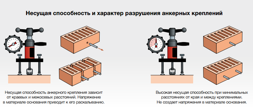 Нарушение несущей способности. Несущая способность крепления. Анкер на срез. Несущая способность анкера на срез. Несущая способность анкерных болтов.