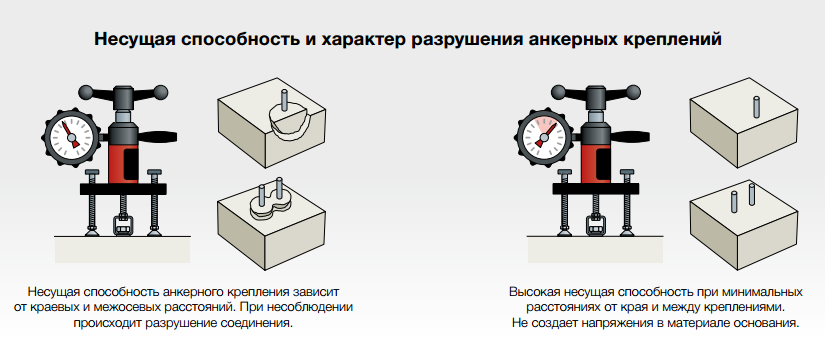 Нарушение несущей способности. Несущая способность анкера. Монтаж насосов химическими анкерами. Инструкция по установке химических анкеров. Несущая способность анкера Hilti.